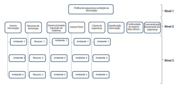 Estrutura de Políticas e Normas de Segurança da Informação